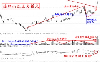 涨停板买入法实战图解：连环山丘主力模式