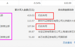 龙虎榜揭秘系列之一：什么是龙虎榜