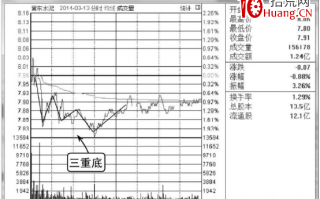 分时三重底分析（图解）