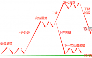 情绪周期怎么看？一个短线实战派高人写的情绪周期应用技巧（图解）