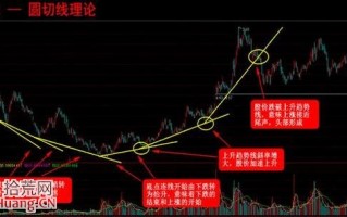 股票趋势线形态分析法详解（附图）