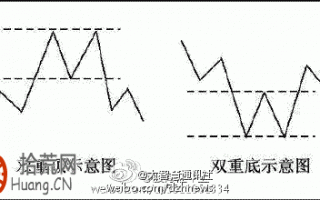 K线组合图解：双重顶形态示意图