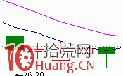 见底K线看盘精讲图解：平底