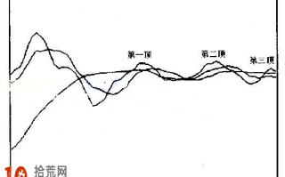 图解什么是5日均线三重顶形态