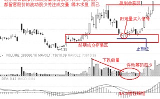 涨停板买入法实战图解：密集反弹