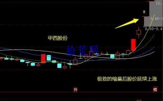 股票量能基础知识7：成交量对价格趋势的引导作用（图解）