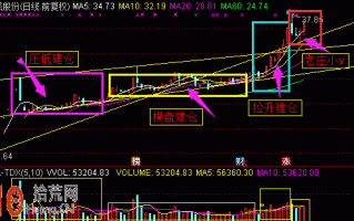 操盘手冒险自曝坐庄内幕图解：建仓手法