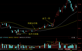 轻松买股干货系列9：均线组合的上涨钥匙之金叉一阳（图解）