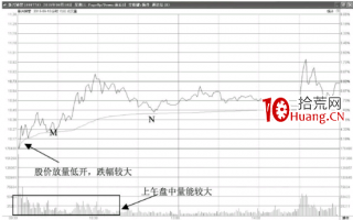 分时图的主力洗盘走势形态-低开打压回升型-开盘下跌洗盘型（图解）