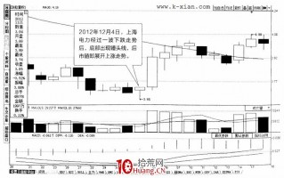 常见K线图分析之：锤头线和上吊线（图解）