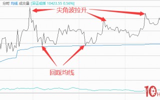 高位震荡型涨停板分时图走势研究（图解）