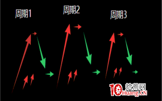 操盘手短线入门博弈刀法深度教程6：巧妙把握市场的转势点——周期启动点、高潮点、衰退点的区分