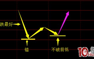 龙头股打板技术系统课程_第16讲：龙头股二次探底形态的趋势买点（图解）