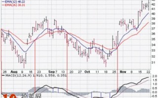 炒股指标之王MACD（图解）