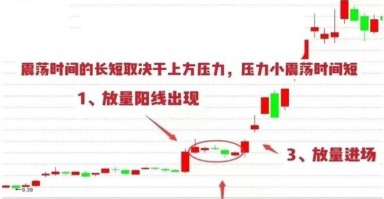巨量阳震荡形态的买入技巧（图解）