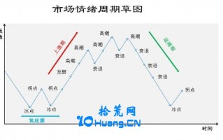 市场情绪周期判定的重要依据——市场情绪标杆（空间板），附市场情绪周期草图