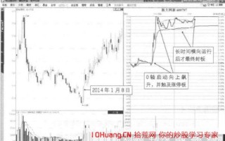 分时图0轴启动横游封板形态的打板技巧（图解）