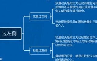 主升浪什么时候启动？放量过左侧与缩量过左侧，哪种方式好？（图解）