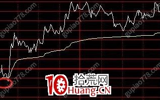 小趋势低吸战法5：如何优化进场离场的时机（图解）