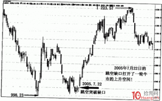 龙头战法之缺口分析（图解）