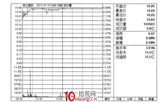 分时图的13种经典形态实战图解（图解）