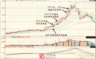 涨停板高手进阶教程 35：易涨停个股规律之均线向上发散的个股（图解）