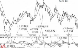 MACD指标炒股快速入门教程图解