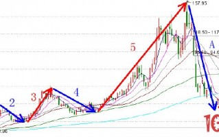 如何运用八浪形态掌握个股走势（图解）