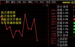 “涨跌家数（880005）”炒股应用时的四句口诀