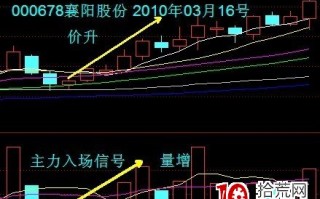 成交量包括8种变化规律和5种形态（图解）