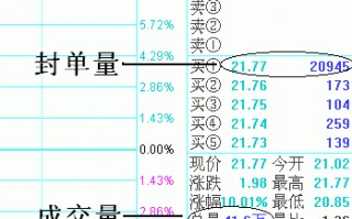 图解什么是涨停板的封单量与封成比