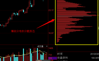 图解什么是筹码分布发散形态