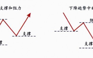 一些常见的支撑位、压力位（图解）