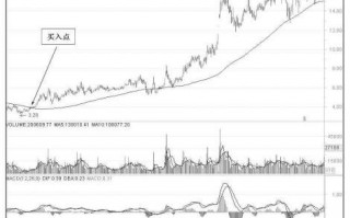 图解120日均线（半年线）炒股的买入技巧