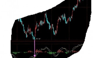 唯美MACD图解:不同周期MACD底背离共振是强烈抄底信号
