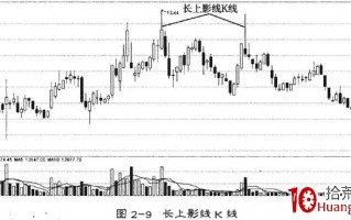 四种长影K线炒股技巧（图解）