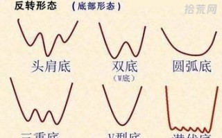 常见底部形态（图解）