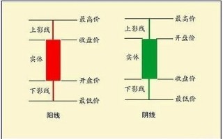 单根K线的三个元素（图解）