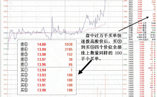 图解盘中万手大单拉高股价后委买盘小单挂单