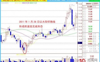 底部K线特征：大阳线（图解）