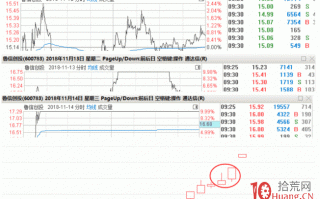 隔日超短战法深度教程 9：集合竞价的秘密，与竞价预期分析（图解）