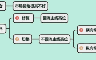 主力资金攻击热点题材，高位分歧后的技术走向模型：关于高低切时机的个人经验和见解