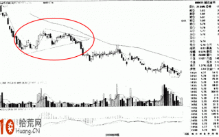图解如何画趋势线：跌破收敛三角形的炒股技巧