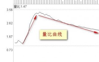 分时线配合量比曲线的技术分析技巧（图解）