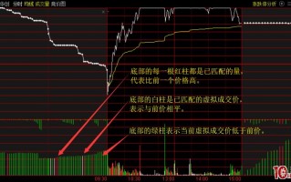 集合竞价图最下方的红绿色量柱是什么意思（图解）