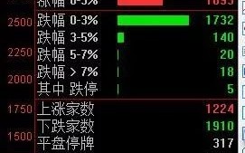 图解如何用通达信涨跌停家数指标(880005)来感知市场交易情绪（打板的第一前提）