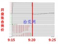 龙头战法术语：什么是竞价试盘？