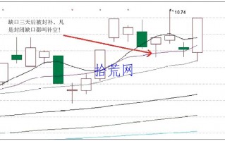 为什么跳空缺口会被回补？（图解）