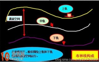 BOLL指标炒股新手到高手入门教程（图解）