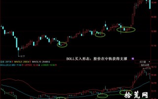 BOLL买入形态：股价在中轨获得支撑（图解）